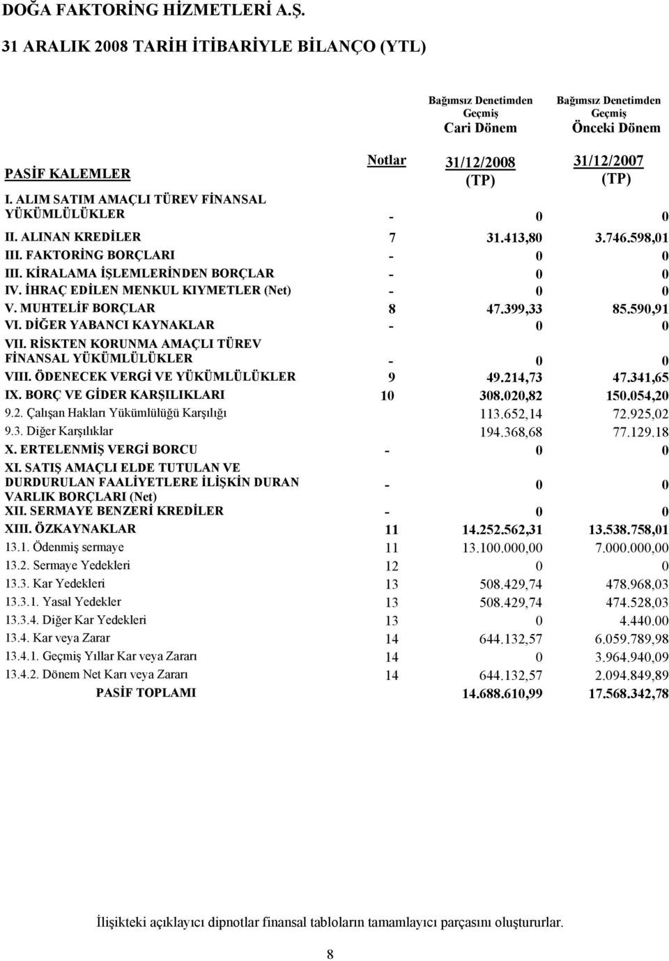 İHRAÇ EDİLEN MENKUL KIYMETLER (Net) - 0 0 V. MUHTELİF BORÇLAR 8 47.399,33 85.590,91 VI. DİĞER YABANCI KAYNAKLAR - 0 0 VII. RİSKTEN KORUNMA AMAÇLI TÜREV FİNANSAL YÜKÜMLÜLÜKLER - 0 0 VIII.