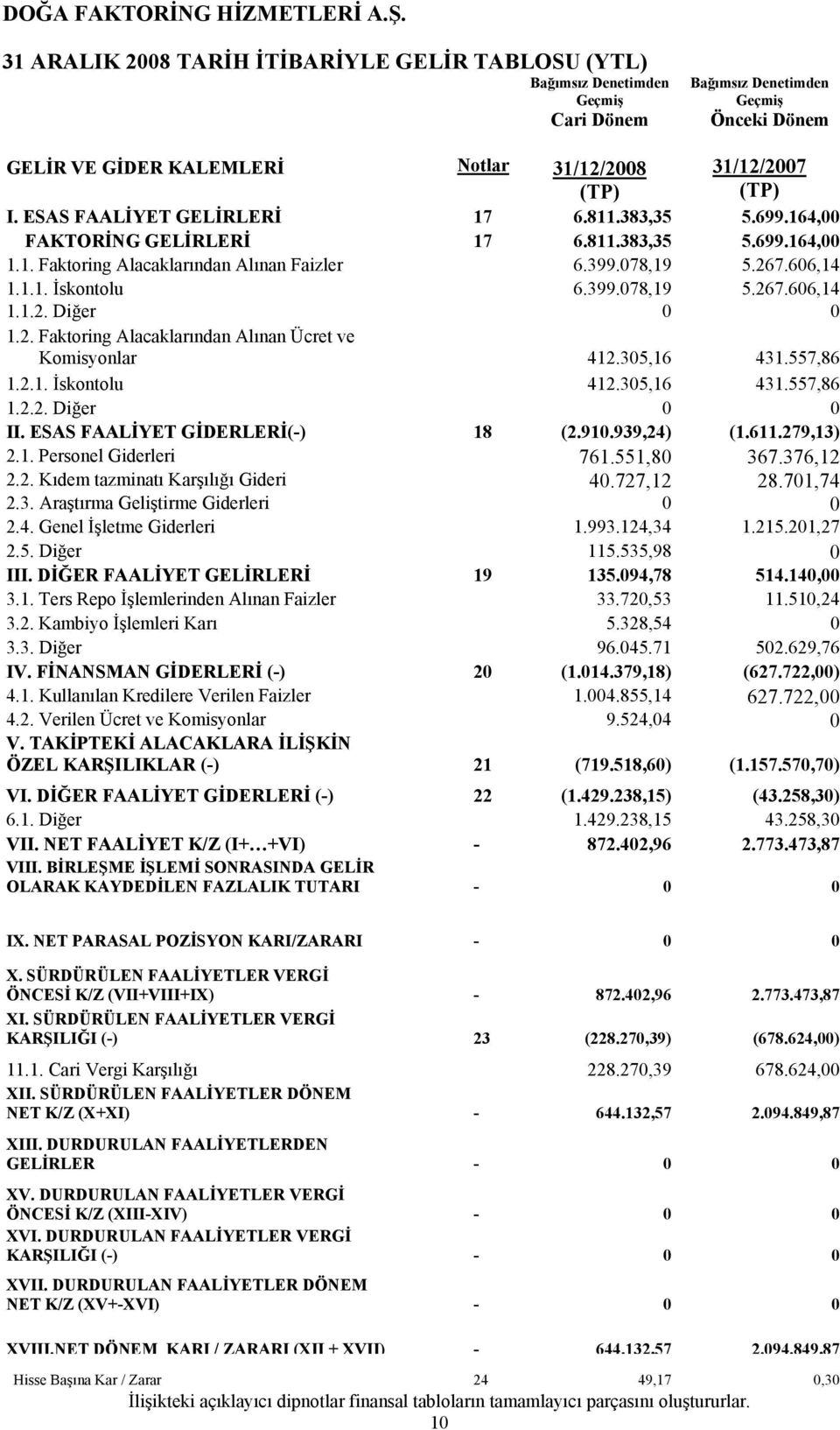 2. Faktoring Alacaklarından Alınan Ücret ve Komisyonlar 412.305,16 431.557,86 1.2.1. İskontolu 412.305,16 431.557,86 1.2.2. Diğer 0 0 II. ESAS FAALİYET GİDERLERİ(-) 18 (2.910.939,24) (1.611.279,13) 2.