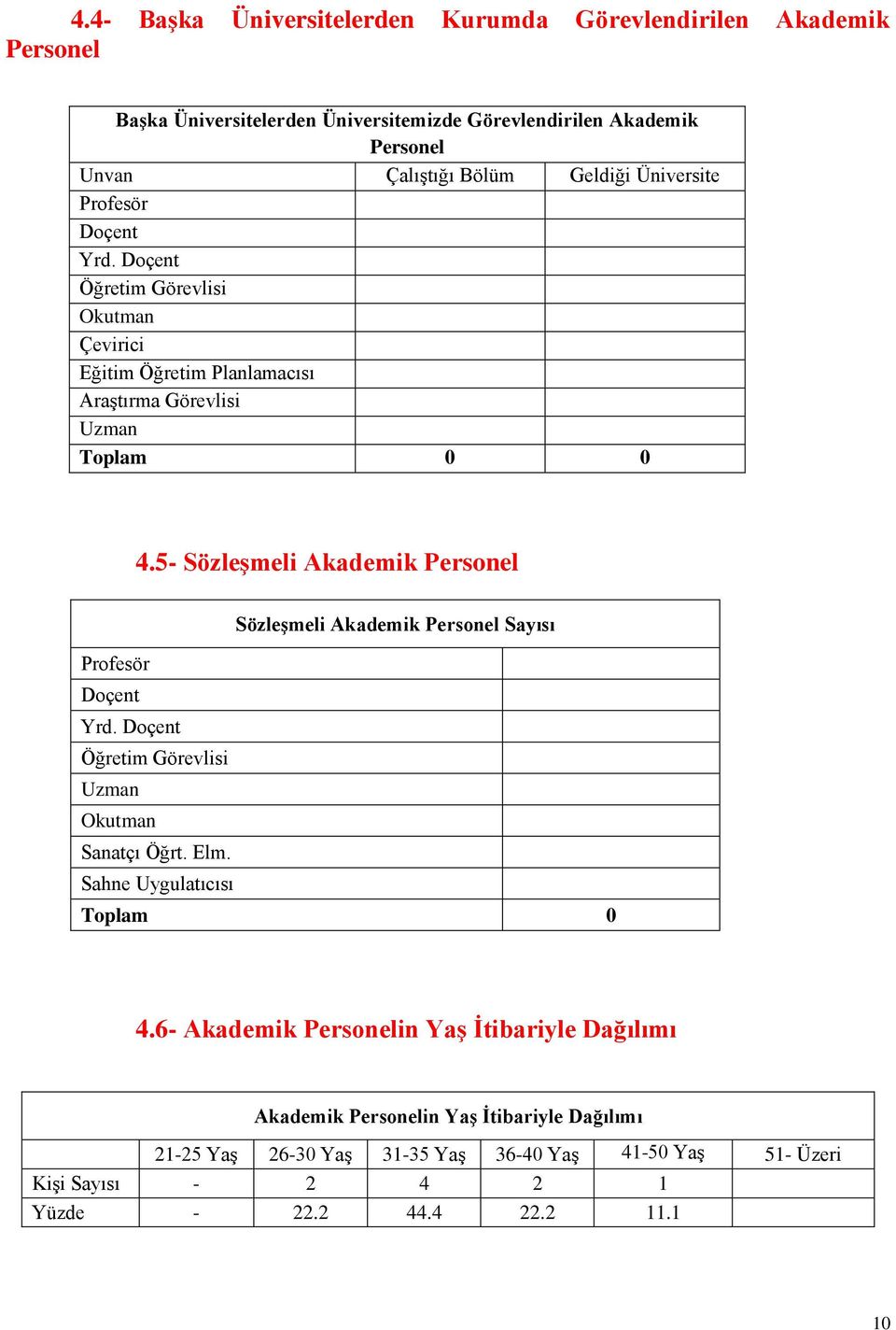 5- SözleĢmeli Akademik Personel SözleĢmeli Akademik Personel Sayısı Profesör Doçent Yrd. Doçent Öğretim Görevlisi Uzman Okutman Sanatçı Öğrt. Elm.