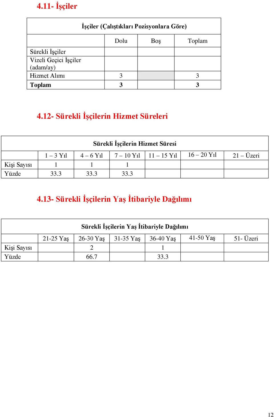 12- Sürekli ĠĢçilerin Hizmet Süreleri Sürekli ĠĢçilerin Hizmet Süresi 1 3 Yıl 4 6 Yıl 7 10 Yıl 11 15 Yıl 16 20 Yıl 21 Üzeri
