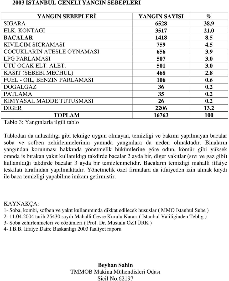 2 TOPLAM 16763 100 Tablo 3: Yangınlarla ilgili tablo Tablodan da anlasıldıgı gibi teknige uygun olmayan, temizligi ve bakımı yapılmayan bacalar soba ve sofben zehirlenmelerinin yanında yangınlara da