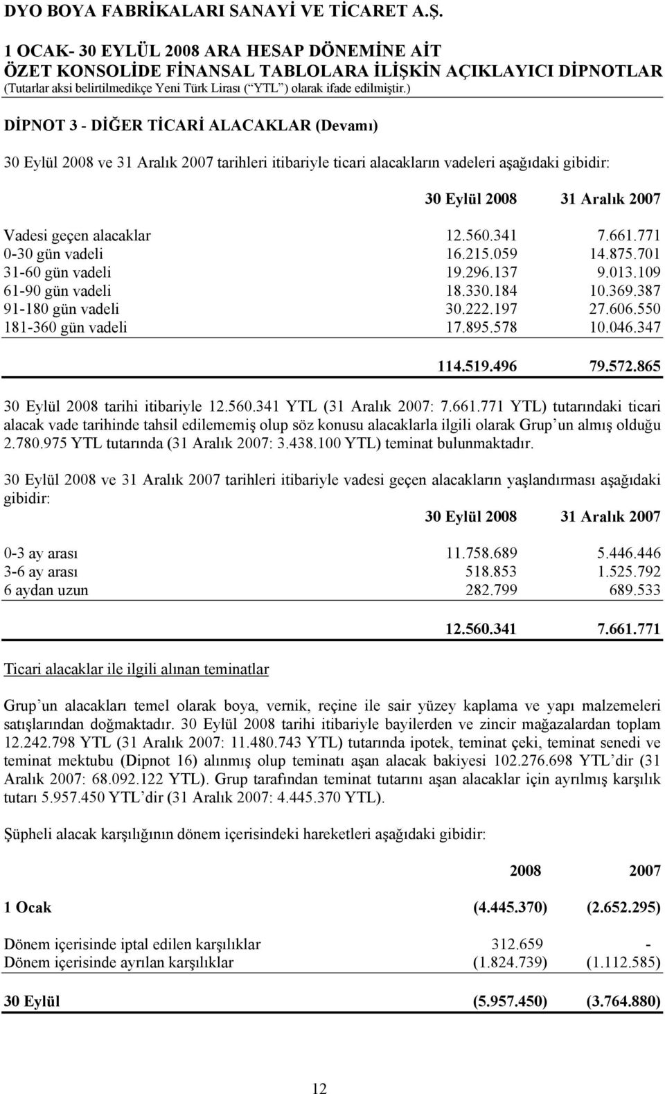 013.109 61-90 gün vadeli 18.330.184 10.369.387 91-180 gün vadeli 30.222.197 27.606.550 181-360 gün vadeli 17.895.578 10.046.347 114.519.496 79.572.865 30 Eylül 2008 tarihi itibariyle 12.560.