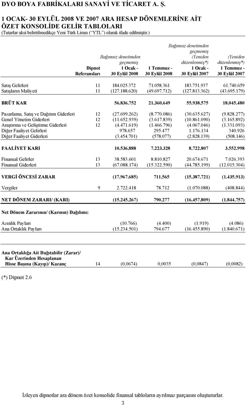 Ocak - 1 Temmuz - 1 Ocak - 1 Temmuz - Referansları 30 Eylül 2008 30 Eylül 2008 30 Eylül 2007 30 Eylül 2007 Satış Gelirleri 11 184.025.372 71.058.361 183.751.937 61.740.659 Satışların Maliyeti 11 (127.