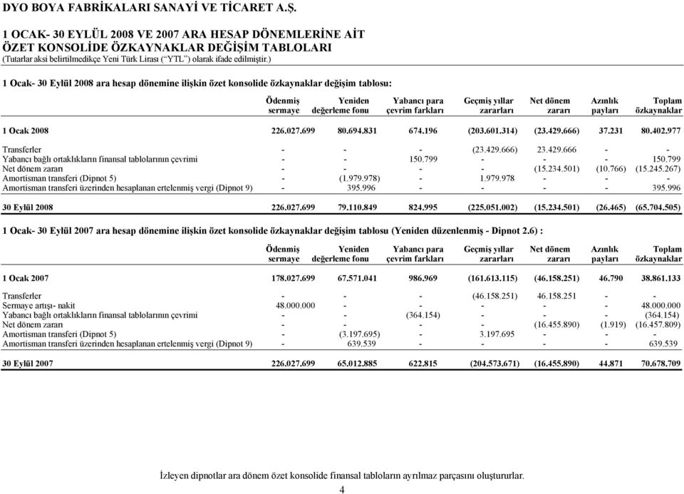 314) (23.429.666) 37.231 80.402.977 Transferler - - - (23.429.666) 23.429.666 - - Yabancı bağlı ortaklıkların finansal tablolarının çevrimi - - 150.799 - - - 150.799 Net dönem zararı - - - - (15.234.