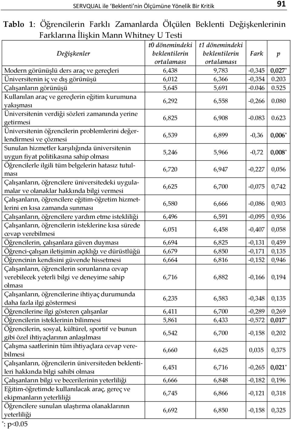 203 Çalışanların görünüşü 5,645 5,691-0.046 0.525 Kullanılan araç ve gereçlerin eğitim kurumuna yakışması 6,292 6,558-0,266 0.