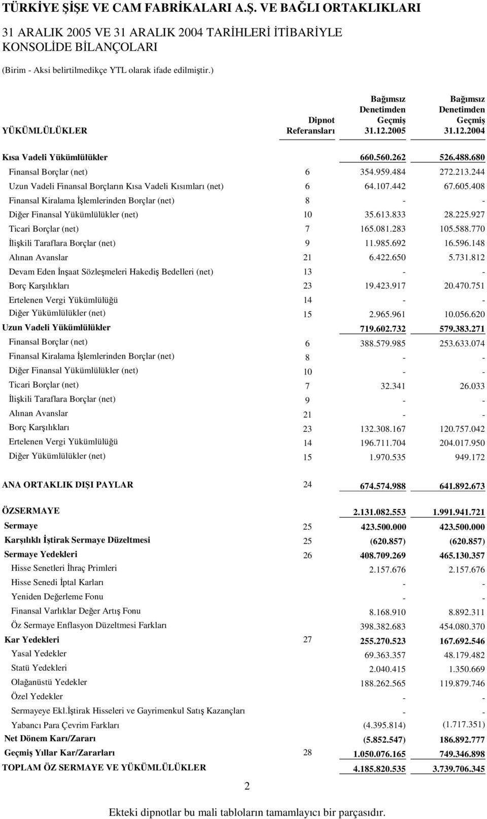 408 Finansal Kiralama lemlerinden Borçlar (net) 8 - - Dier Finansal Yükümlülükler (net) 10 35.613.833 28.225.927 Ticari Borçlar (net) 7 165.081.283 105.588.770 likili Taraflara Borçlar (net) 9 11.985.