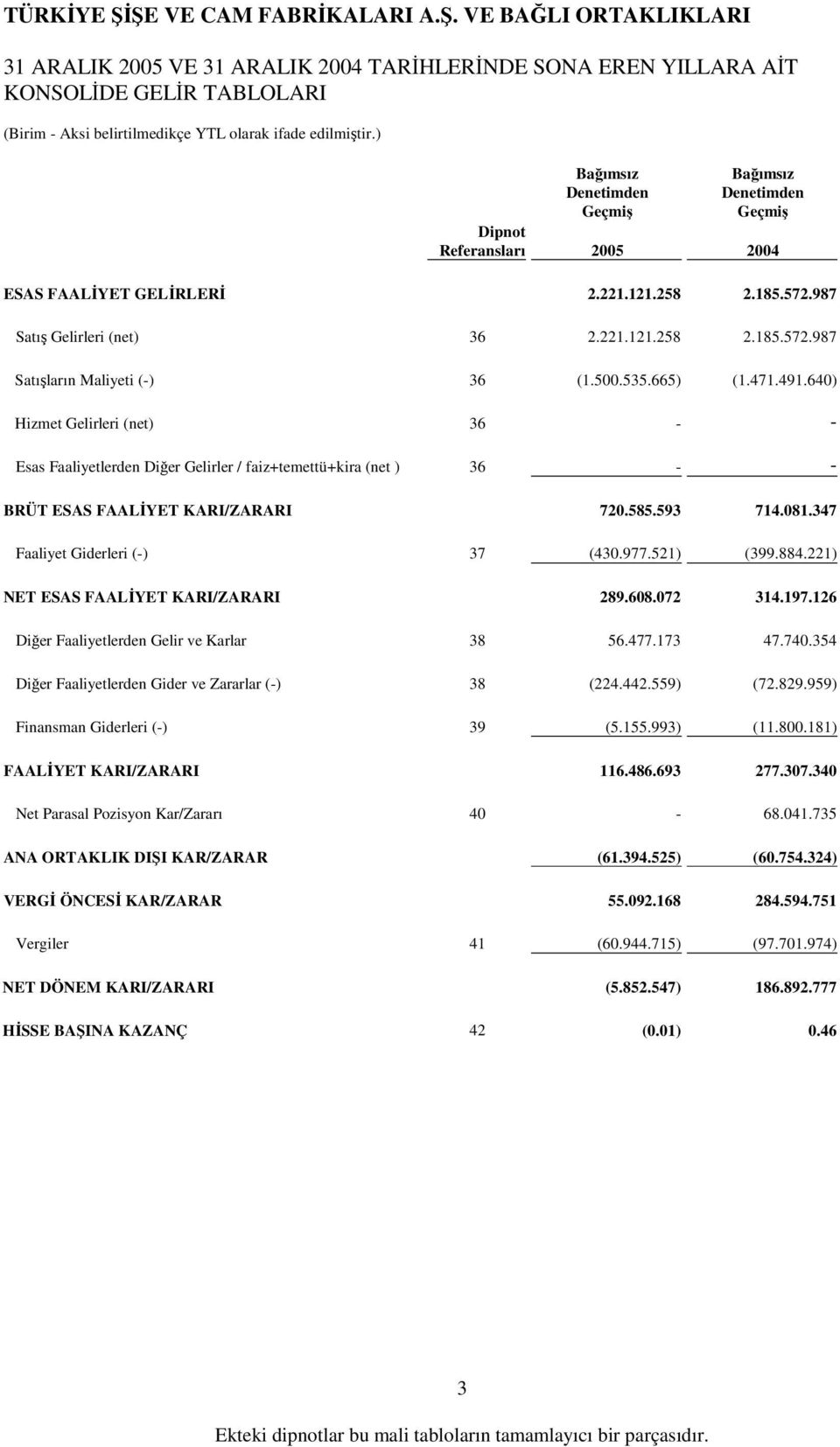 640) Hizmet Gelirleri (net) 36 - - Esas Faaliyetlerden Dier Gelirler / faiz+temettü+kira (net ) 36 - - BRÜT ESAS FAALYET KARI/ZARARI 720.585.593 714.081.347 Faaliyet Giderleri (-) 37 (430.977.