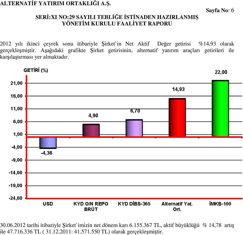 Aşağıdaki grafikte Şirket getirisinin, alternatif yatırım araçları getirileri ile karşılaştırması