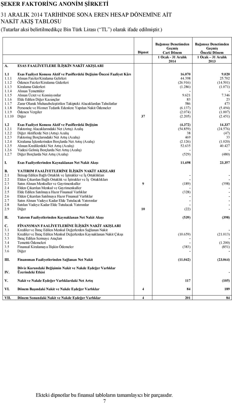 1 Esas Faaliyet Konusu Aktif ve Pasiflerdeki Değişim Öncesi Faaliyet Kârı 16.070 9.020 1.1.1 Alınan Faizler/Kiralama Gelirleri 44.398 25.702 1.1.2 Ödenen Faizler/Kiralama Giderleri (26.916) (14.