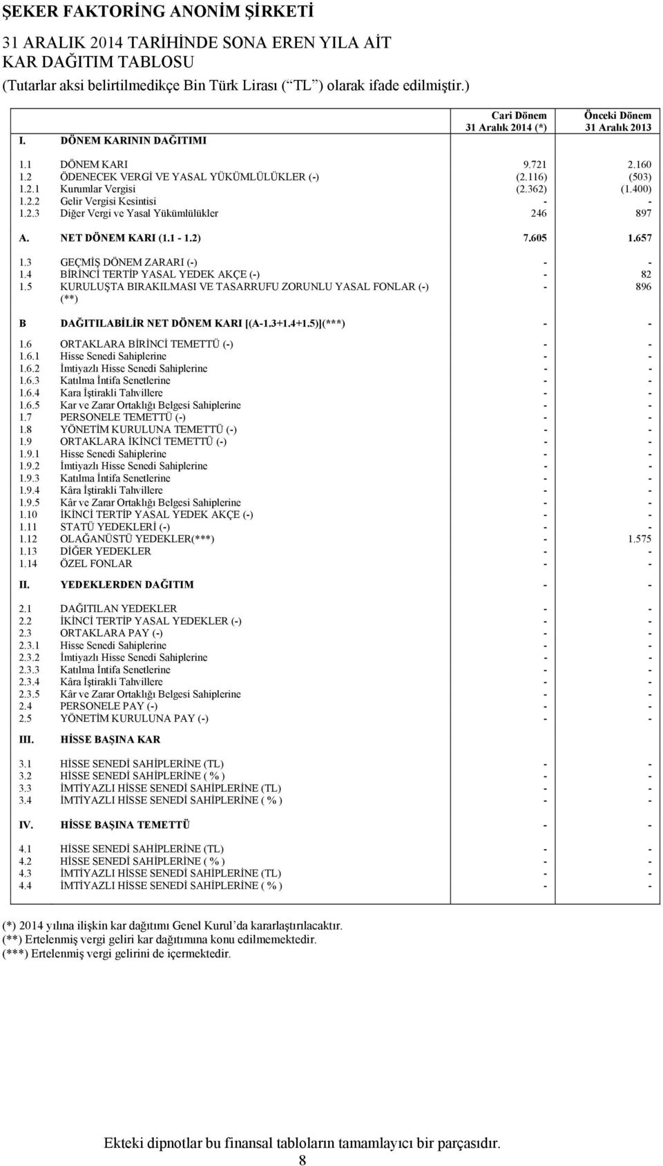 362) (1.400) 1.2.2 Gelir Vergisi Kesintisi - - 1.2.3 Diğer Vergi ve Yasal Yükümlülükler 246 897 A. NET DÖNEM KARI (1.1-1.2) 7.605 1.657 1.3 GEÇMİŞ DÖNEM ZARARI (-) - - 1.