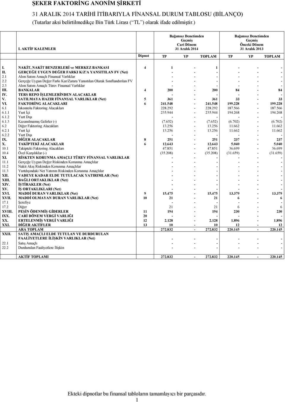 NAKİT, NAKİT BENZERLERİ ve MERKEZ BANKASI 4 1-1 - - - II. GERÇEĞE UYGUN DEĞER FARKI K/Z'A YANSITILAN FV (Net) - - - - - - 2.1 Alım Satım Amaçlı Finansal Varlıklar - - - - - - 2.