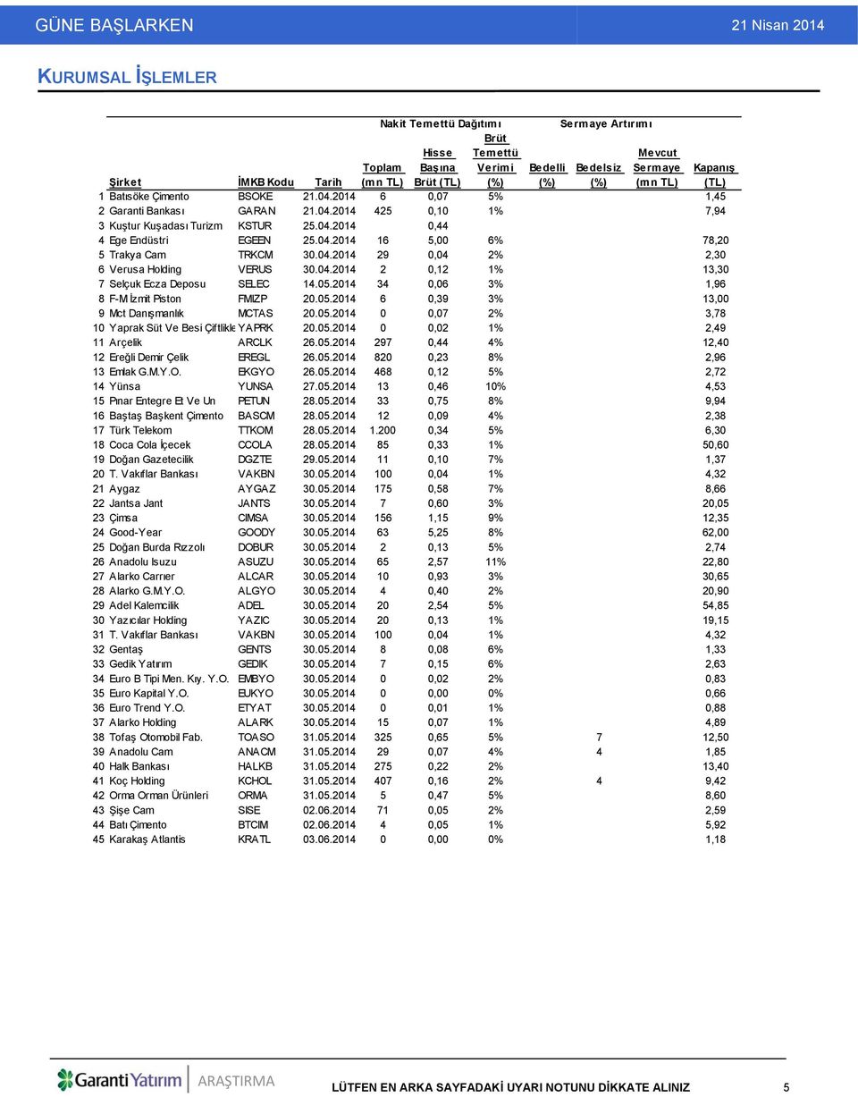 04.2014 29 0,04 2% 2,30 6 Verusa Holding VERUS 30.04.2014 2 0,12 1% 13,30 7 Selçuk Ecza Deposu SELEC 14.05.2014 34 0,06 3% 1,96 8F-M İzmit Piston FMIZP 20.05.2014 6 0,39 3% 13,00 9Mct Danışmanlık MCTAS 20.