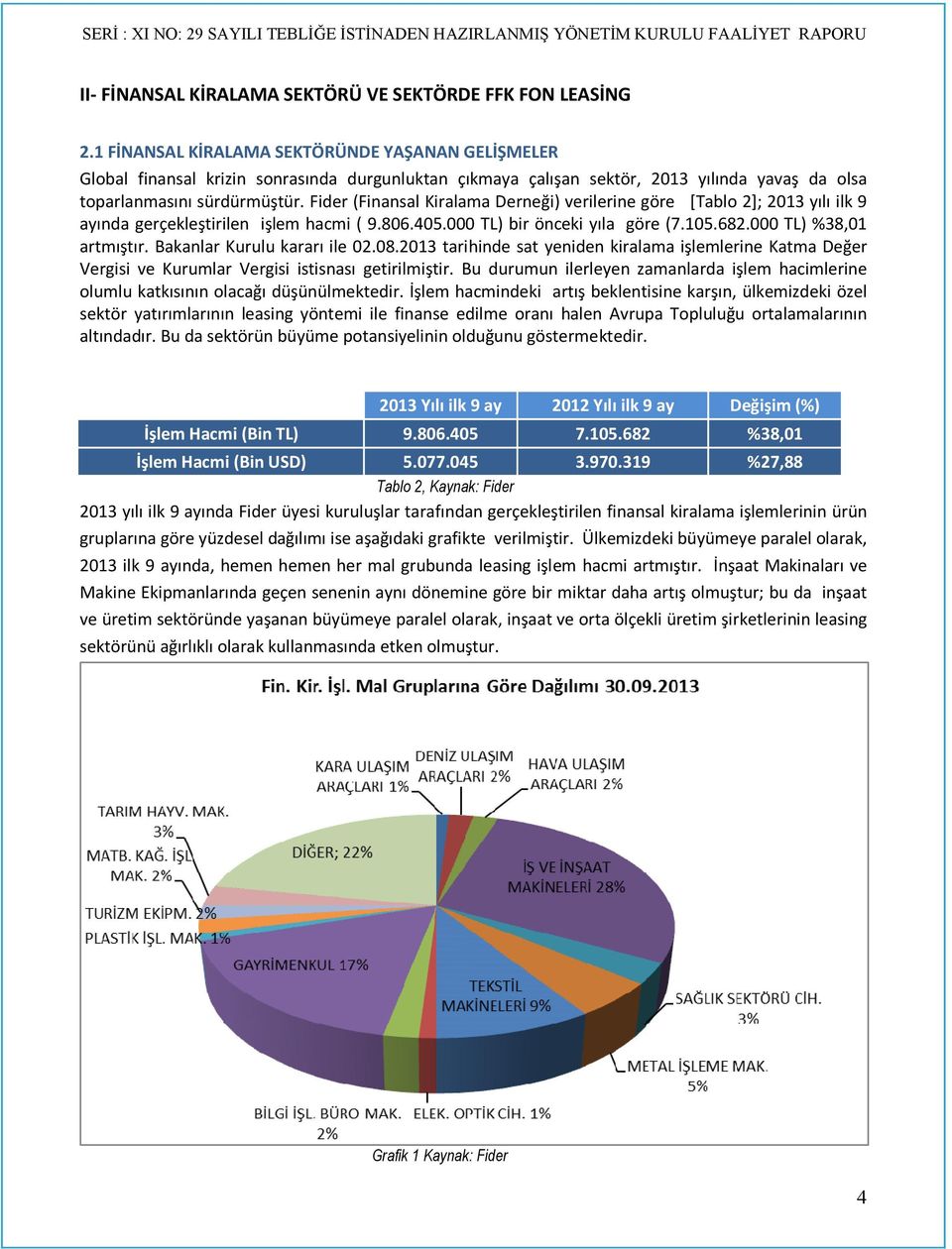 Fider (Finansal Kiralama Derneği) verilerine göre [Tablo 2]; 2013 yılı ilk 9 ayında gerçekleştirilen işlem hacmi ( 9.806.405.000 TL) bir önceki yıla göre (7.105.682.000 TL) %38,01 artmıştır.