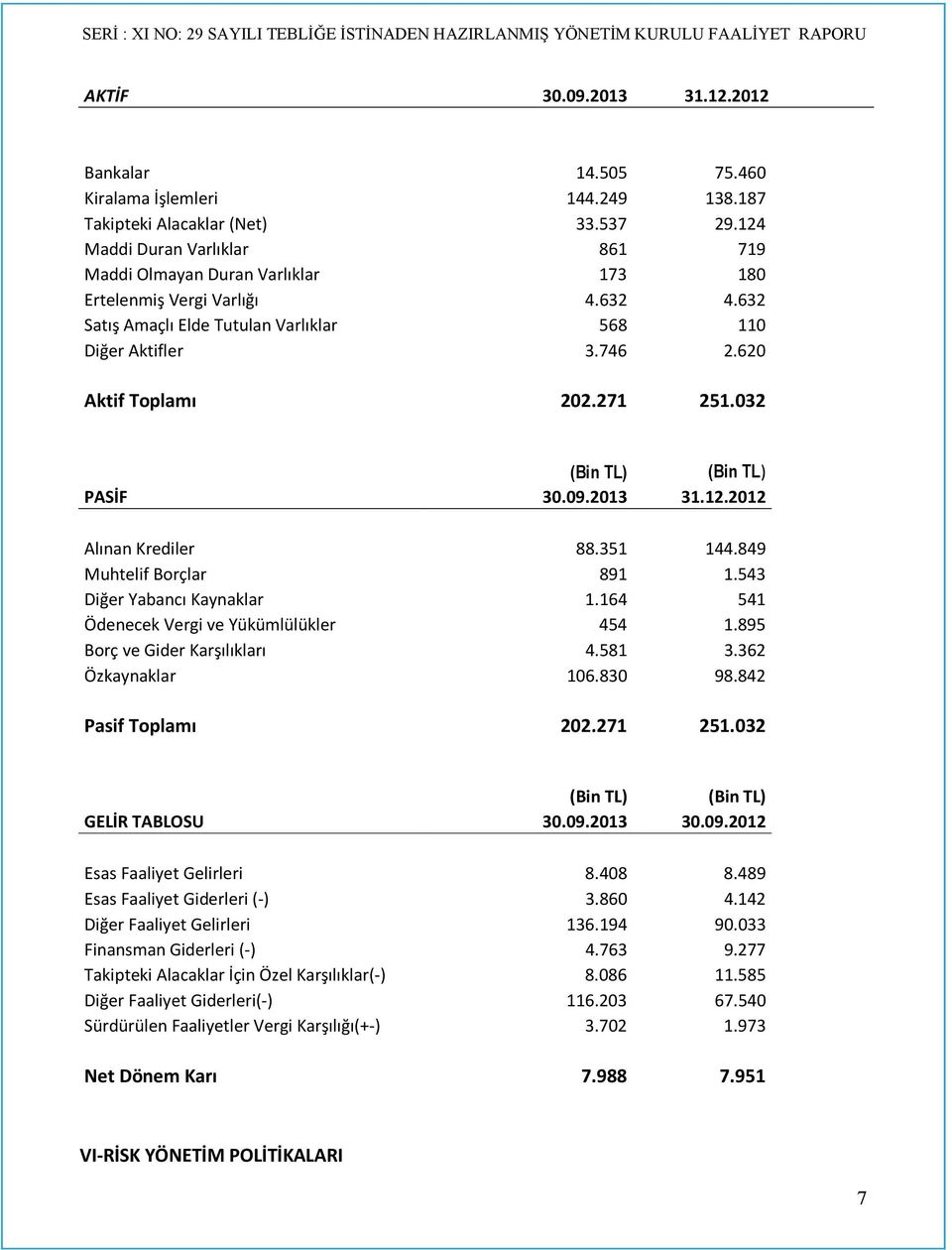271 251.032 (Bin TL) (Bin TL) PASİF 30.09.2013 31.12.2012 Alınan Krediler 88.351 144.849 Muhtelif Borçlar 891 1.543 Diğer Yabancı Kaynaklar 1.164 541 Ödenecek Vergi ve Yükümlülükler 454 1.