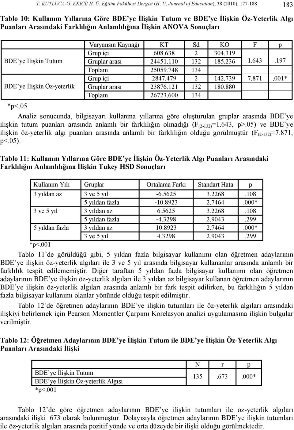 Sonuçları BDE ye İlişkin Tutum BDE ye İlişkin Öz-yeterlik Varyansın Kaynağı KT Sd KO F p Grup içi 608.638 2 304.319 Gruplar arası 24451.110 132 185.236 1.643.197 Toplam 25059.748 134 Grup içi 2847.