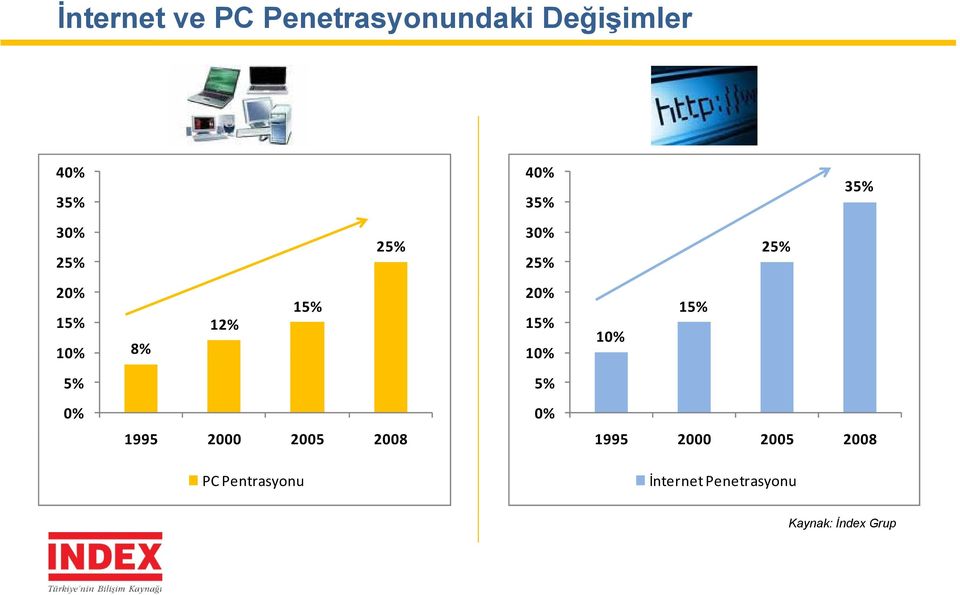 10% 10% 15% 5% 5% 0% 0% 1995 2000 2005 2008 1995 2000 2005