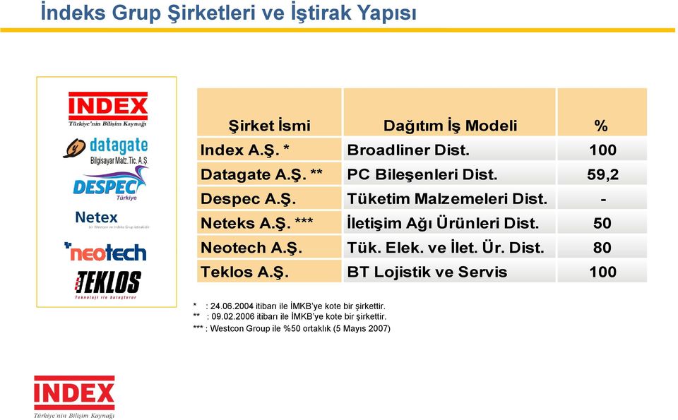 ve İlet. Ür. Dist. 80 Teklos A.Ş. BT Lojistik ve Servis 100 * : 24.06.2004 2004 itibarı ile İMKB ye kote bir şirkettir.