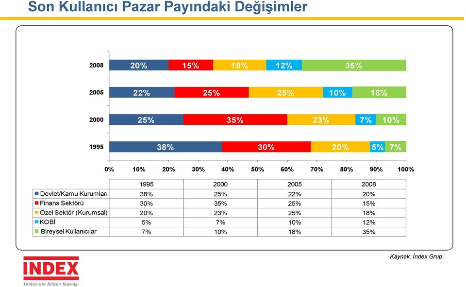 2005 2008 Devlet/Kamu Kurumları 38% 25% 22% 20% Finans Sektörü 30% 35% 25% 15% Özel Sektör