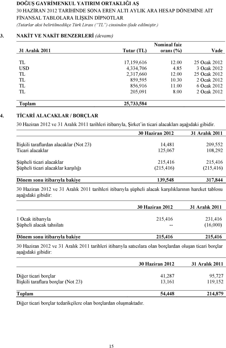 TİCARİ ALACAKLAR / BORÇLAR 2012 ve 31 Aralık 2011 tarihleri itibarıyla, Şirket in ticari alacakları aşağıdaki gibidir.