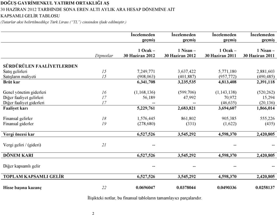 (1,143,138) (520,262) Diğer faaliyet gelirleri 17 56,189 47,992 70,972 15,294 Diğer faaliyet giderleri 17 -- -- (46,635) (20,136) Faaliyet karı 5,229,761 2,683,821 3,694,607 1,866,014 Finansal