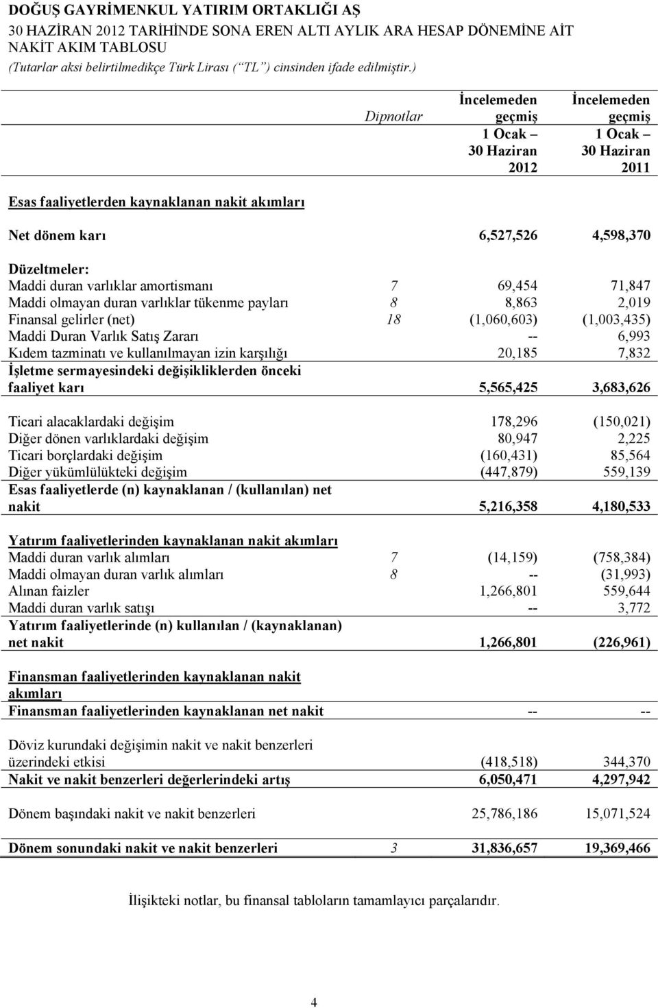 kullanılmayan izin karşılığı 20,185 7,832 İşletme sermayesindeki değişikliklerden önceki faaliyet karı 5,565,425 3,683,626 Ticari alacaklardaki değişim 178,296 (150,021) Diğer dönen varlıklardaki