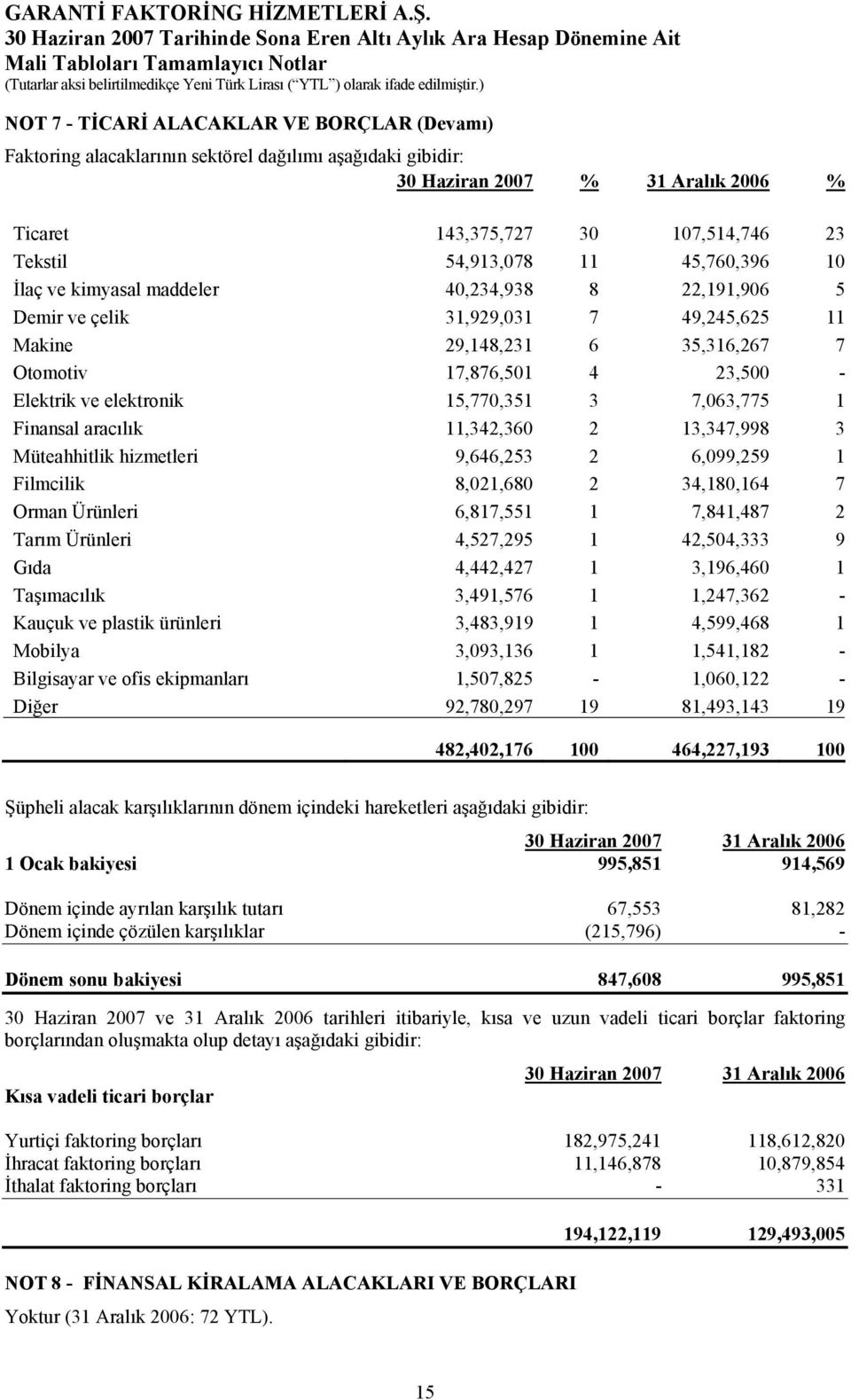 15,770,351 3 7,063,775 1 Finansal aracılık 11,342,360 2 13,347,998 3 Müteahhitlik hizmetleri 9,646,253 2 6,099,259 1 Filmcilik 8,021,680 2 34,180,164 7 Orman Ürünleri 6,817,551 1 7,841,487 2 Tarım