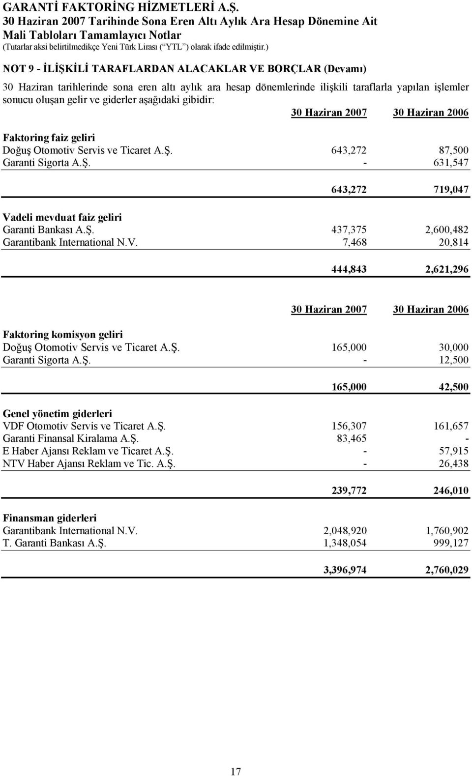 Ş. 437,375 2,600,482 Garantibank International N.V. 7,468 20,814 444,843 2,621,296 30 Haziran 2007 30 Haziran 2006 Faktoring komisyon geliri Doğuş Otomotiv Servis ve Ticaret A.Ş. 165,000 30,000 Garanti Sigorta A.