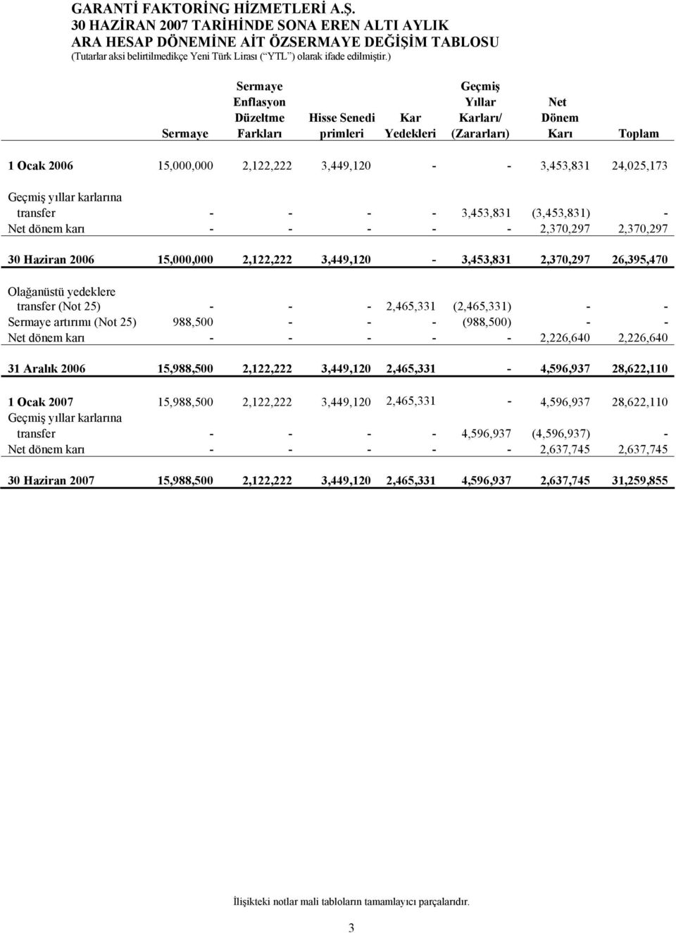 2,370,297 2,370,297 30 Haziran 2006 15,000,000 2,122,222 3,449,120-3,453,831 2,370,297 26,395,470 Olağanüstü yedeklere transfer (Not 25) - - - 2,465,331 (2,465,331) - - Sermaye artırımı (Not 25)