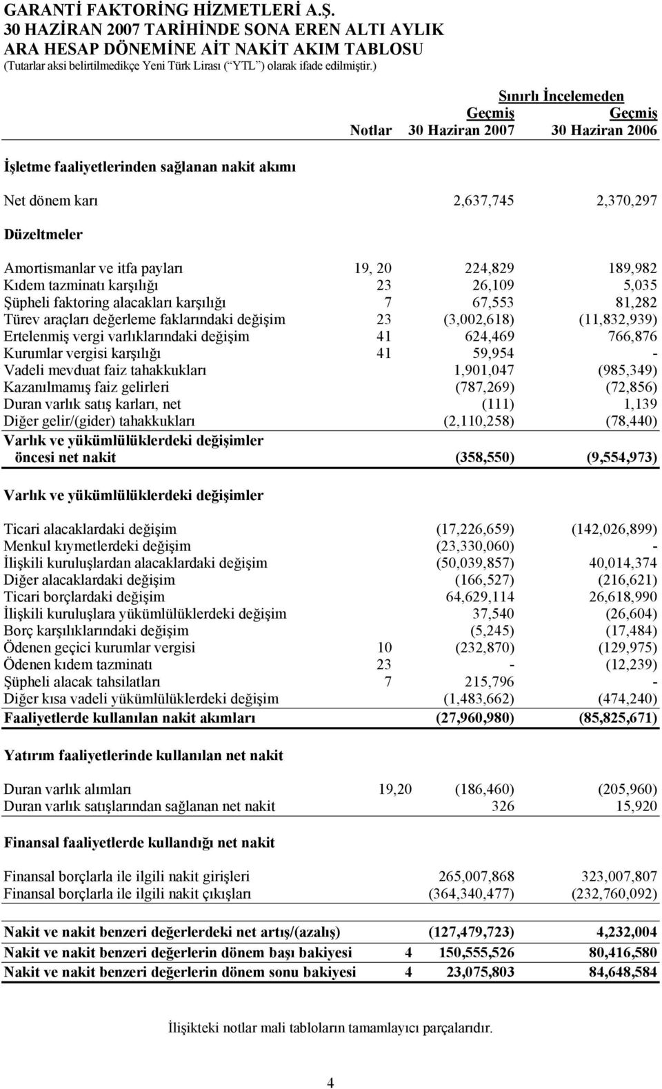 67,553 81,282 Türev araçları değerleme faklarındaki değişim 23 (3,002,618) (11,832,939) Ertelenmiş vergi varlıklarındaki değişim 41 624,469 766,876 Kurumlar vergisi karşılığı 41 59,954 - Vadeli