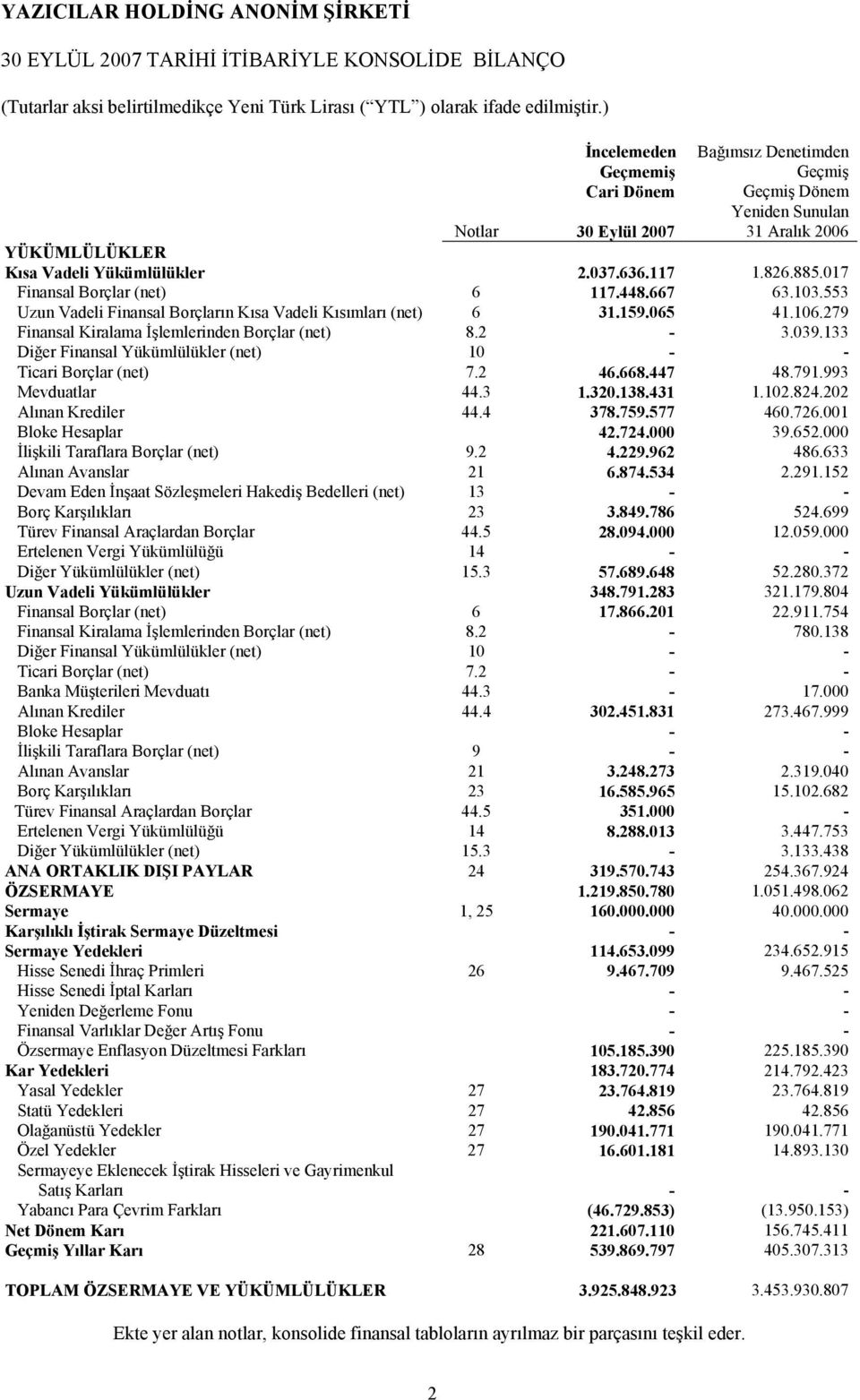 133 Diğer Finansal Yükümlülükler (net) 10 - - Ticari Borçlar (net) 7.2 46.668.447 48.791.993 Mevduatlar 44.3 1.320.138.431 1.102.824.202 Alõnan Krediler 44.4 378.759.577 460.726.001 Bloke Hesaplar 42.