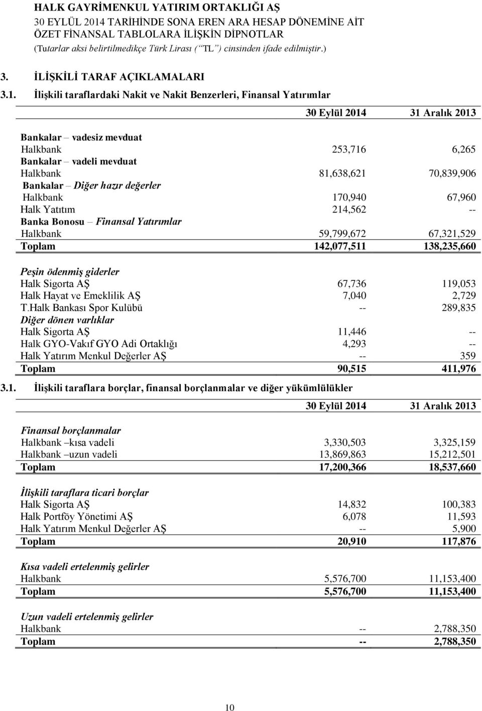 70,839,906 Bankalar Diğer hazır değerler Halkbank 170,940 67,960 Halk Yatıtım 214,562 -- Banka Bonosu Finansal Yatırımlar Halkbank 59,799,672 67,321,529 Toplam 142,077,511 138,235,660 Peşin ödenmiş