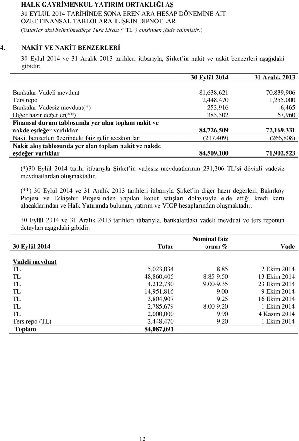 varlıklar 84,726,509 72,169,331 Nakit benzerleri üzerindeki faiz gelir reeskontları (217,409) (266,808) Nakit akış tablosunda yer alan toplam nakit ve nakde eşdeğer varlıklar 84,509,100 71,902,523