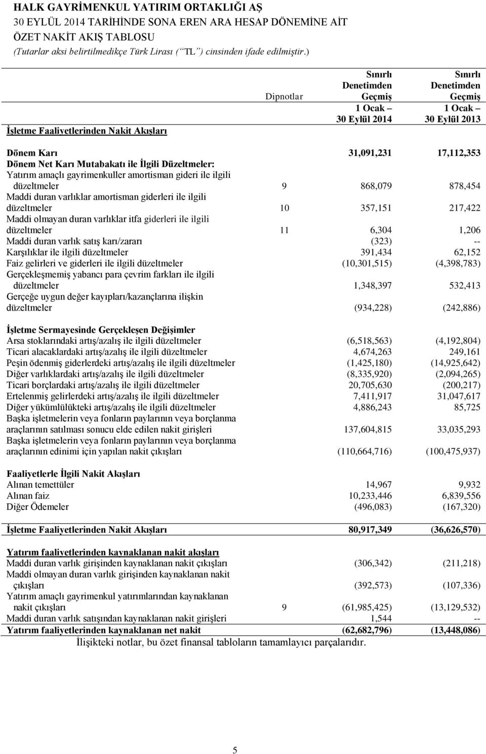 ilgili düzeltmeler 10 357,151 217,422 Maddi olmayan duran varlıklar itfa giderleri ile ilgili düzeltmeler 11 6,304 1,206 Maddi duran varlık satış karı/zararı (323) -- Karşılıklar ile ilgili