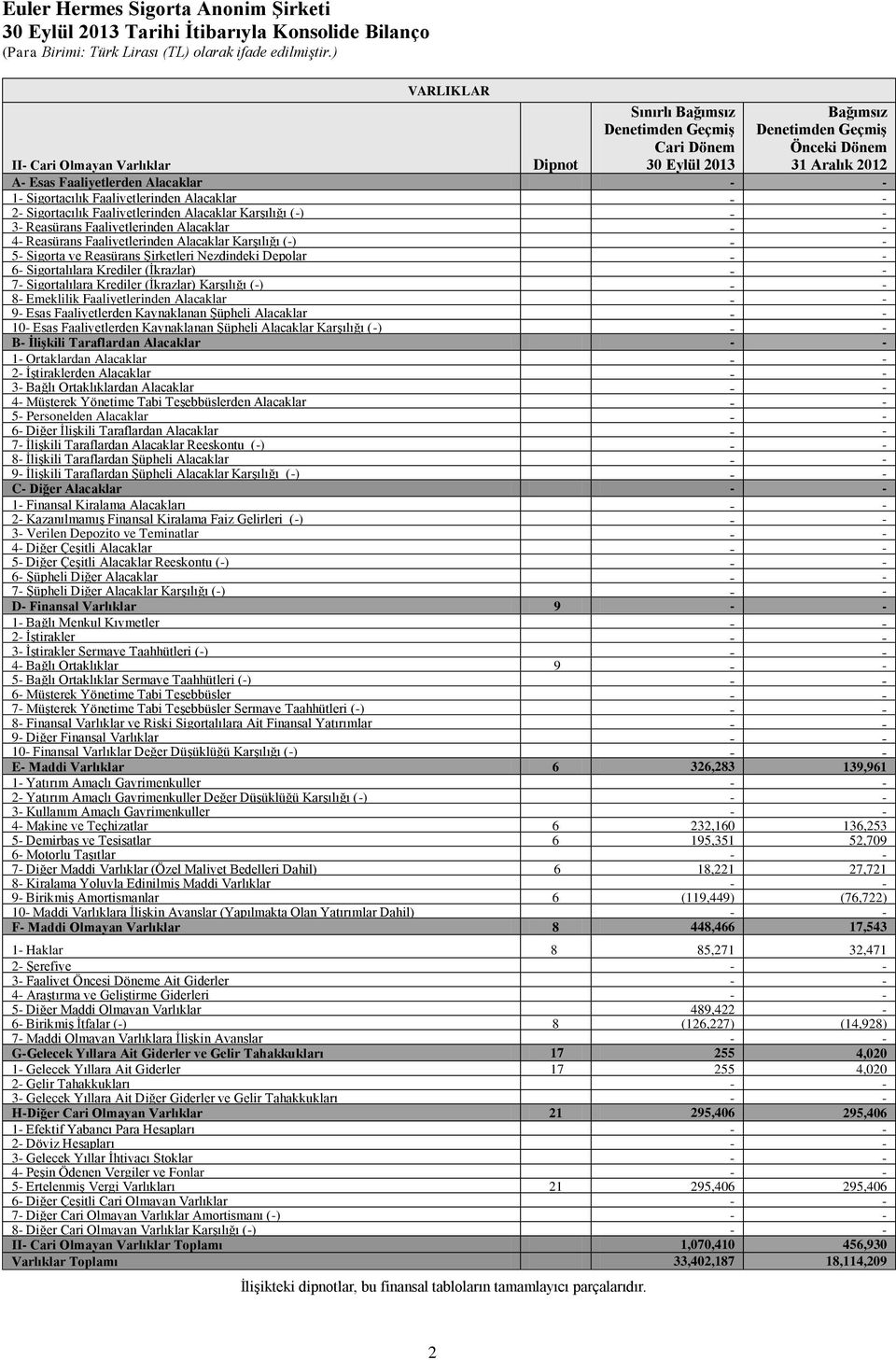 Alacaklar Karşılığı (-) 5- Sigorta ve Reasürans Şirketleri Nezdindeki Depolar 6- Sigortalılara Krediler (İkrazlar) 7- Sigortalılara Krediler (İkrazlar) Karşılığı (-) 8- Emeklilik Faaliyetlerinden