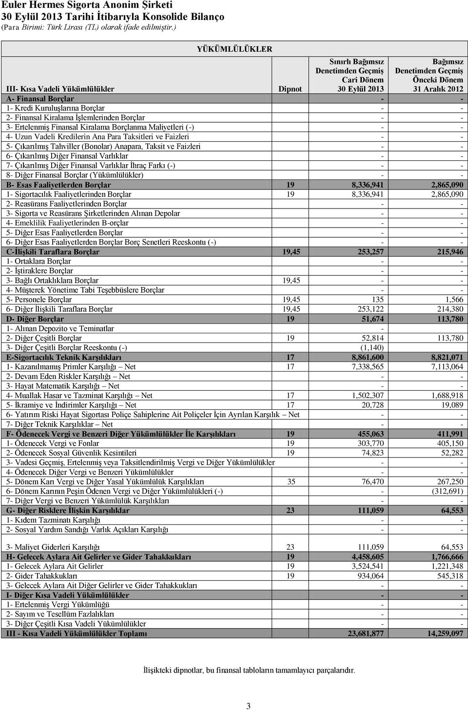 Faizleri 5- Çıkarılmış Tahviller (Bonolar) Anapara, Taksit ve Faizleri 6- Çıkarılmış Diğer Finansal Varlıklar 7- Çıkarılmış Diğer Finansal Varlıklar İhraç Farkı (-) 8- Diğer Finansal Borçlar