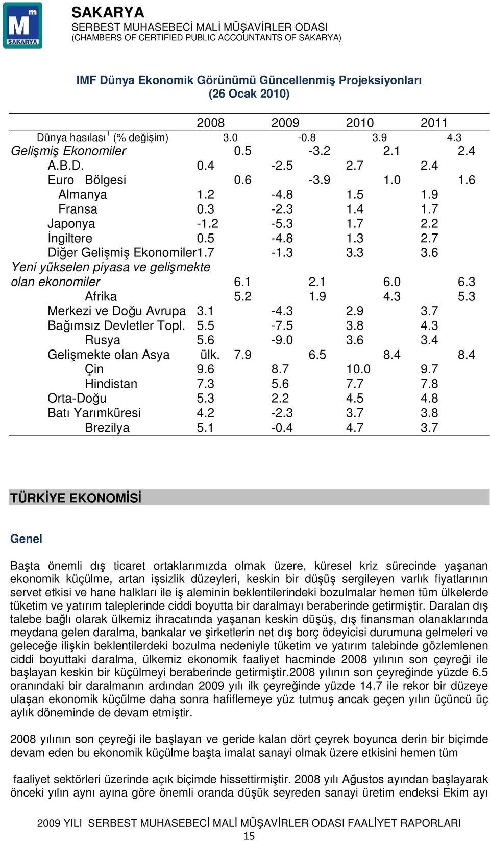 3 3.6 Yeni yükselen piyasa ve gelişmekte olan ekonomiler 6.1 2.1 6.0 6.3 Afrika 5.2 1.9 4.3 5.3 Merkezi ve Doğu Avrupa 3.1-4.3 2.9 3.7 Bağımsız Devletler Topl. 5.5-7.5 3.8 4.3 Rusya 5.6-9.0 3.6 3.