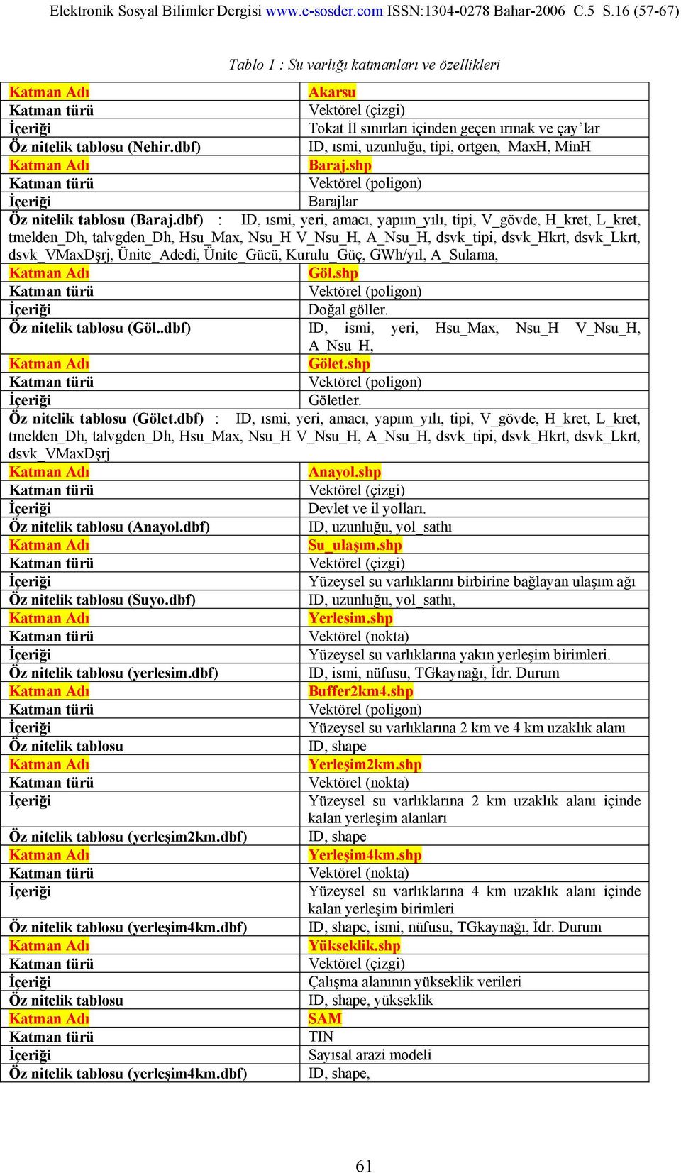 dbf) : ID, ısmi, yeri, amacı, yapım_yılı, tipi, V_gövde, H_kret, L_kret, tmelden_dh, talvgden_dh, Hsu_Max, Nsu_H V_Nsu_H, A_Nsu_H, dsvk_tipi, dsvk_hkrt, dsvk_lkrt, dsvk_vmaxdşrj, Ünite_Adedi,