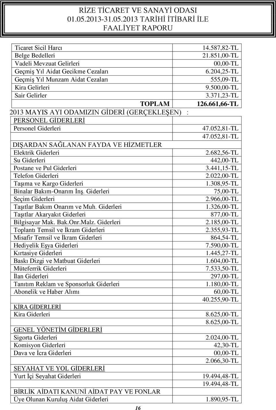 Bakım-Onarım İnş. Giderleri Seçim Giderleri Taşıtlar Bakım Onarım ve Muh. Giderleri Taşıtlar Akaryakıt Giderleri Bilgisayar Mak. Bak.Onr.Malz.