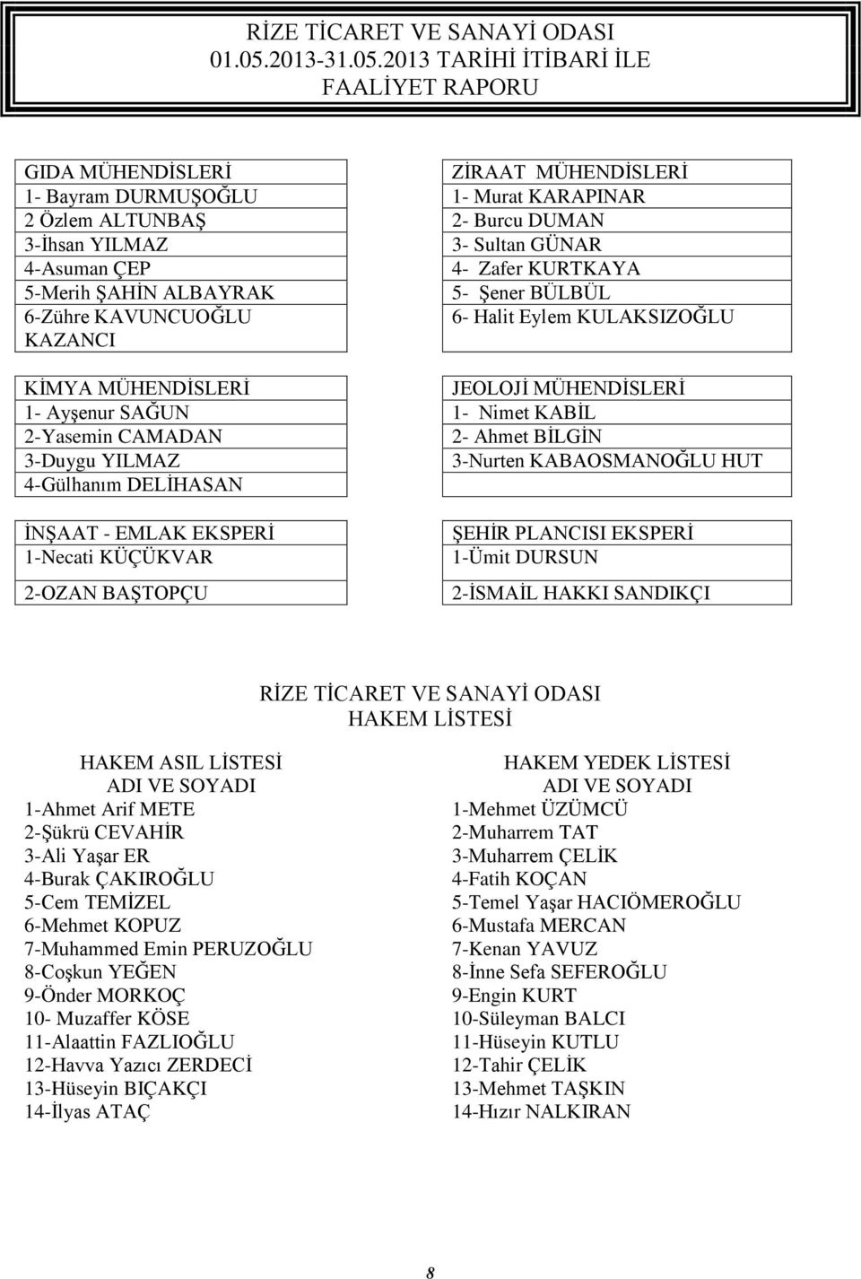 KABAOSMANOĞLU HUT 4-Gülhanım DELİHASAN İNŞAAT - EMLAK EKSPERİ 1-Necati KÜÇÜKVAR 2-OZAN BAŞTOPÇU ŞEHİR PLANCISI EKSPERİ 1-Ümit DURSUN 2-İSMAİL HAKKI SANDIKÇI RİZE TİCARET VE SANAYİ ODASI HAKEM LİSTESİ