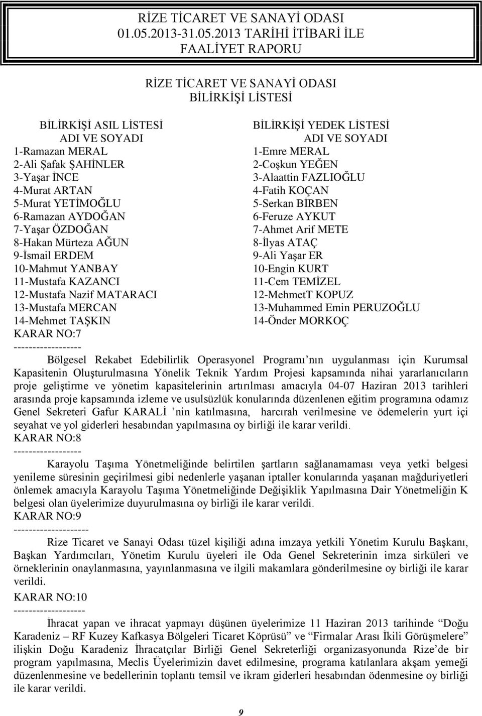 9-Ali Yaşar ER 10-Mahmut YANBAY 10-Engin KURT 11-Mustafa KAZANCI 11-Cem TEMİZEL 12-Mustafa Nazif MATARACI 12-MehmetT KOPUZ 13-Mustafa MERCAN 13-Muhammed Emin PERUZOĞLU 14-Mehmet TAŞKIN 14-Önder