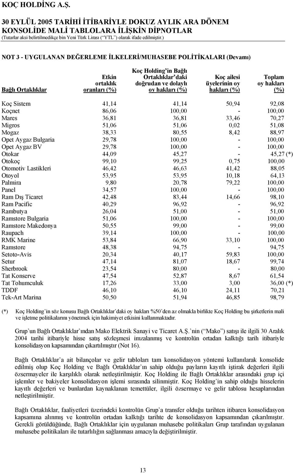 8,42 88,97 Opet Aygaz Bulgaria 29,78 100,00-100,00 Opet Aygaz BV 29,78 100,00-100,00 Otokar 44,09 45,27-45,27 (*) Otokoç 99,10 99,25 0,75 100,00 Otomotiv Lastikleri 46,42 46,63 41,42 88,05 Otoyol