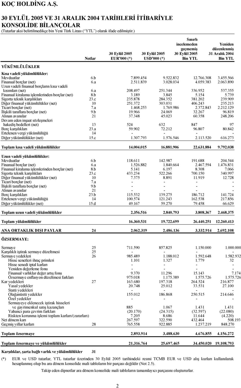 890 Uzun vadeli finansal borçların kısa vadeli kısımları (net) 6.a 208.497 251.344 336.952 537.355 Finansal kiralama işlemlerinden borçlar (net) 8.b 3.189 3.845 5.154 5.