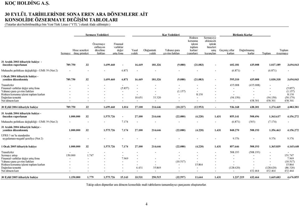 yedek yedek çevrim farkları (zararları) kazançları karları karlar Toplam özsermaye 31 Aralık 2003 itibariyle bakiye - önceden raporlanan 789.750 32 1.699.460-16.449 181.326 (9.080) (21.083) - 602.