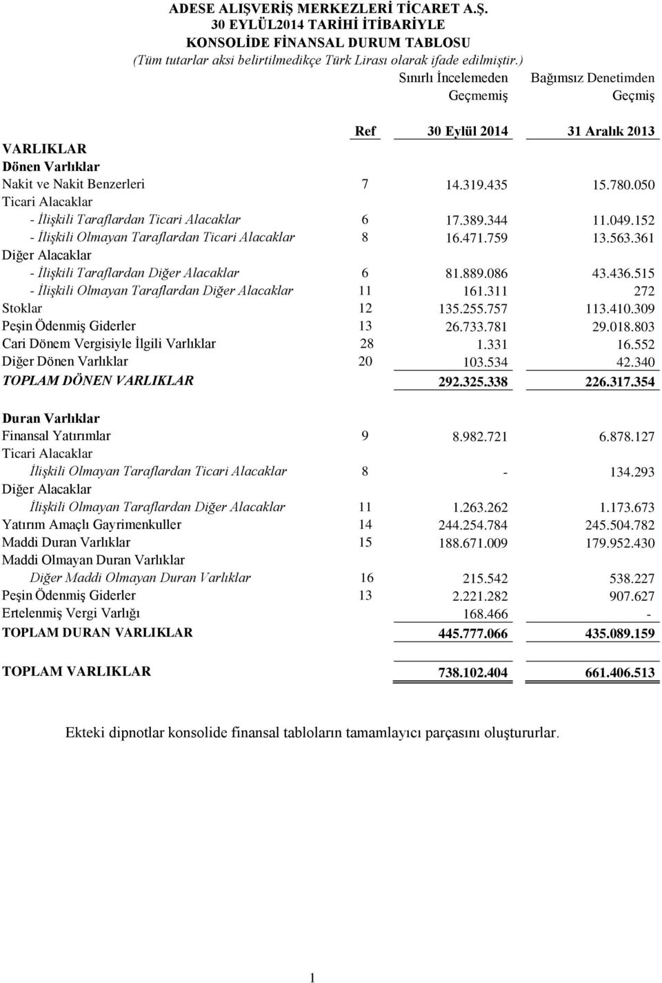 050 Ticari Alacaklar - İlişkili Taraflardan Ticari Alacaklar 6 17.389.344 11.049.152 - İlişkili Olmayan Taraflardan Ticari Alacaklar 8 16.471.759 13.563.