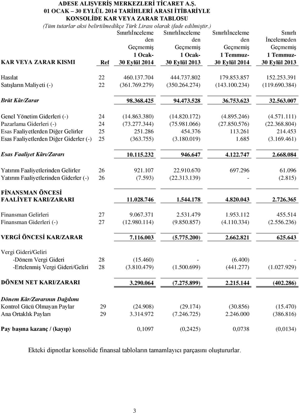 Eylül 2013 30 Eylül 2014 30 Eylül 2013 Hasılat 22 460.137.704 444.737.802 179.853.857 152.253.391 Satışların Maliyeti (-) 22 (361.769.279) (350.264.274) (143.100.234) (119.690.384) Brüt Kâr/Zarar 98.