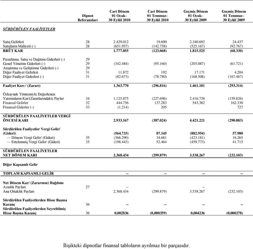 330) Pazarlama, Satış ve Dağıtım Giderleri (-) 29 Genel Yönetim Giderleri (-) 29 (342.484) (95.160) (203.087) (61.721) Araştırma ve Geliştirme Giderleri (-) 29 Diğer Faaliyet Gelirleri 31 11.