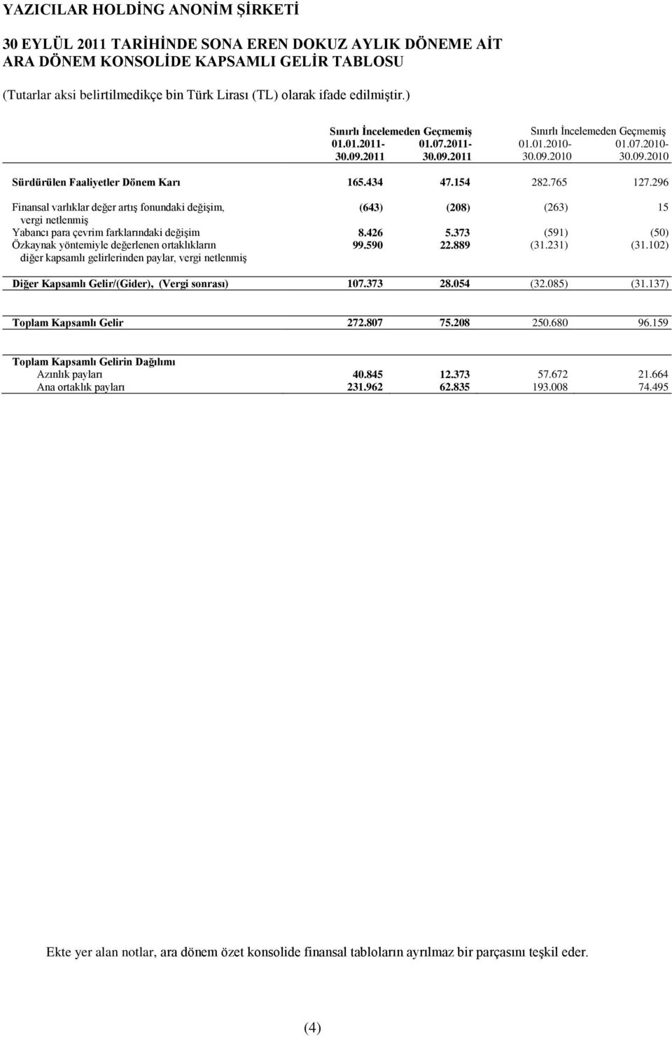 296 Finansal varlıklar değer artış fonundaki değişim, (643) (208) (263) 15 vergi netlenmiş Yabancı para çevrim farklarındaki değişim 8.426 5.