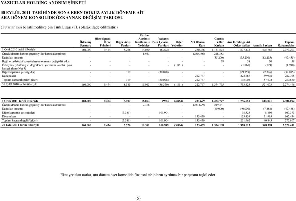 292) - 230.336 1.181.574 1.597.438 475.765 2.073.203 Önceki dönem karının geçmiş yıllar karına aktarılması - - - 1.983 - - (230.336) 228.353 - - - Dağıtılan temettü - - - - - - - (35.200) (35.