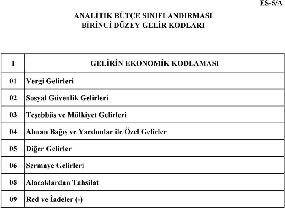 Gelirleri 04 Alınan Bağış ve Yardımlar ile Özel Gelirler 05 Diğer