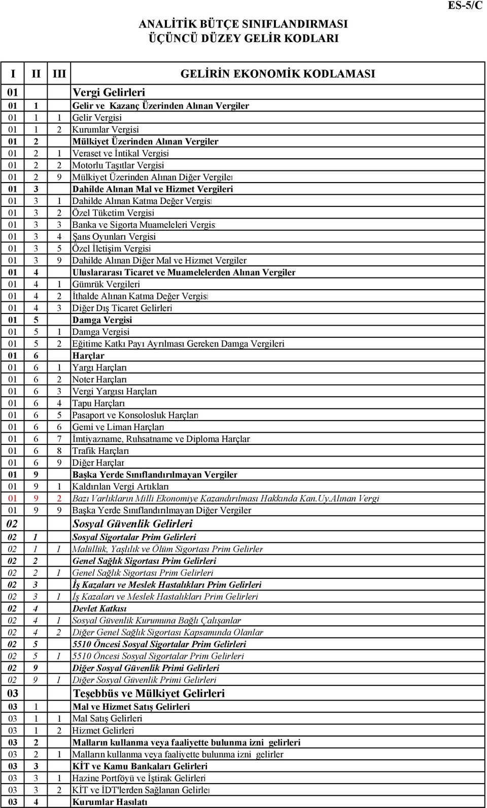 Alınan Katma Değer Vergisi 01 3 2 Özel Tüketim Vergisi 01 3 3 Banka ve Sigorta Muameleleri Vergisi 01 3 4 Şans Oyunları Vergisi 01 3 5 Özel İletişim Vergisi 01 3 9 Dahilde Alınan Diğer Mal ve Hizmet